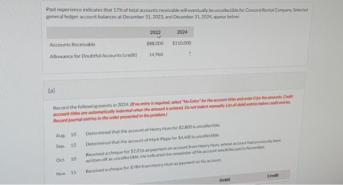 Past experience indicates that 17% of total accounts receivable will eventually be uncollectible for Concord Rental Company. Selected
general ledger account balances at December 31, 2023, and December 31, 2024, appear below:
Accounts Receivable
Allowance for Doubtful Accounts (credit)
(a)
Aug. 10
Sep. 12
Oct. 10
2023
$88,000
14,960
Nov. 15
2024
Record the following events in 2024: (If no entry is required, select "No Entry" for the account titles and enter O for the amounts, Credit
account titles are automatically indented when the amount is entered. Do not indent manually. List all debit entries before credit entries
Record journal entries in the order presented in the problem)
$110,000
?
Determined that the account of Henry Hum for $2.800 is uncollectible.
Determined that the account of Mark Pippy for $4,400 is uncollectible.
Received a cheque for $2.016 as payment on account from Henry Hum, whose account had previously been
written off as uncollectible. He indicated the remainder of his account would be paid in November
Received a cheque for $784 from Henry Hum as payment on his account.
Debit
Credit