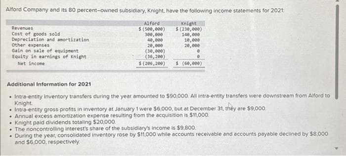 Alford Company and its 80 percent-owned subsidiary, Knight, have the following income statements for 2021:
Alford
$ (500,000)
300,000
40,000
20,000
(30,000)
(36,200)
$ (206,200)
Revenues
Cost of goods sold
Depreciation and amortization
Other expenses
Gain on sale of equipment
Equity in earnings of Knight
Net income
Knight
$ (230,000)
140,000
10,000
20,000
e
e
$ (60,000)
Additional Information for 2021
• Intra-entity inventory transfers during the year amounted to $90,000. All intra-entity transfers were downstream from Alford to
Knight.
• Intra-entity gross profits in inventory at January 1 were $6,000, but at December 31, they are $9,000.
.
• Annual excess amortization expense resulting from the acquisition is $11,000.
. Knight paid dividends totaling $20,000.
• The noncontrolling interest's share of the subsidiary's income is $9,800.
. During the year, consolidated inventory rose by $11,000 while accounts receivable and accounts payable declined by $8,000
and $6,000, respectively.