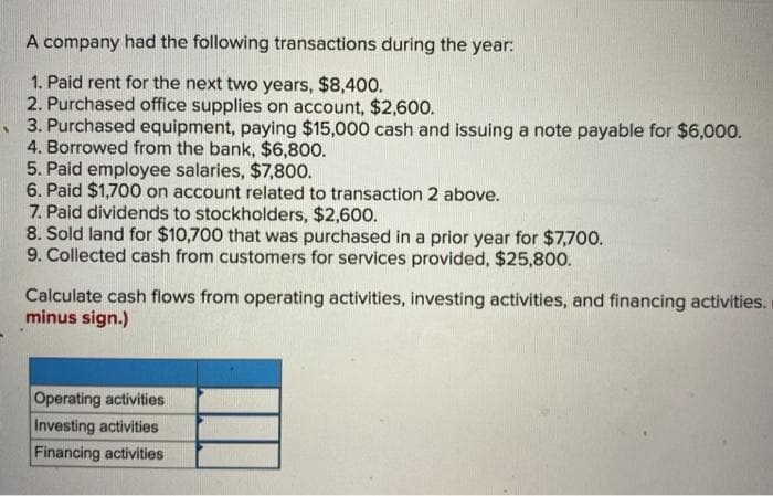 A company had the following transactions during the year:
1. Paid rent for the next two years, $8,400.
2. Purchased office supplies on account, $2,600.
3. Purchased equipment, paying $15,000 cash and issuing a note payable for $6,000.
4. Borrowed from the bank, $6,800.
5. Paid employee salaries, $7,800.
6. Paid $1,700 on account related to transaction 2 above.
7. Paid dividends to stockholders, $2,600.
8. Sold land for $10,700 that was purchased in a prior year for $7,700.
9. Collected cash from customers for services provided, $25,800.
Calculate cash flows from operating activities, investing activities, and financing activities.
minus sign.)
Operating activities
Investing activities
Financing activities