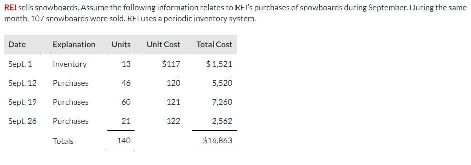 REI sells snowboards. Assume the following information relates to REI's purchases of snowboards during September. During the same
month, 107 snowboards were sold. REI uses a periodic inventory system.
Date
Sept. 1
Sept. 12
Sept. 19
Sept. 26
Explanation Units
Inventory
13
Purchases
Purchases
Purchases
Totals
46
60
21
140
Unit Cost
$117
120
121
122
Total Cost
$ 1,521
5,520
7,260
2,562
$16,863