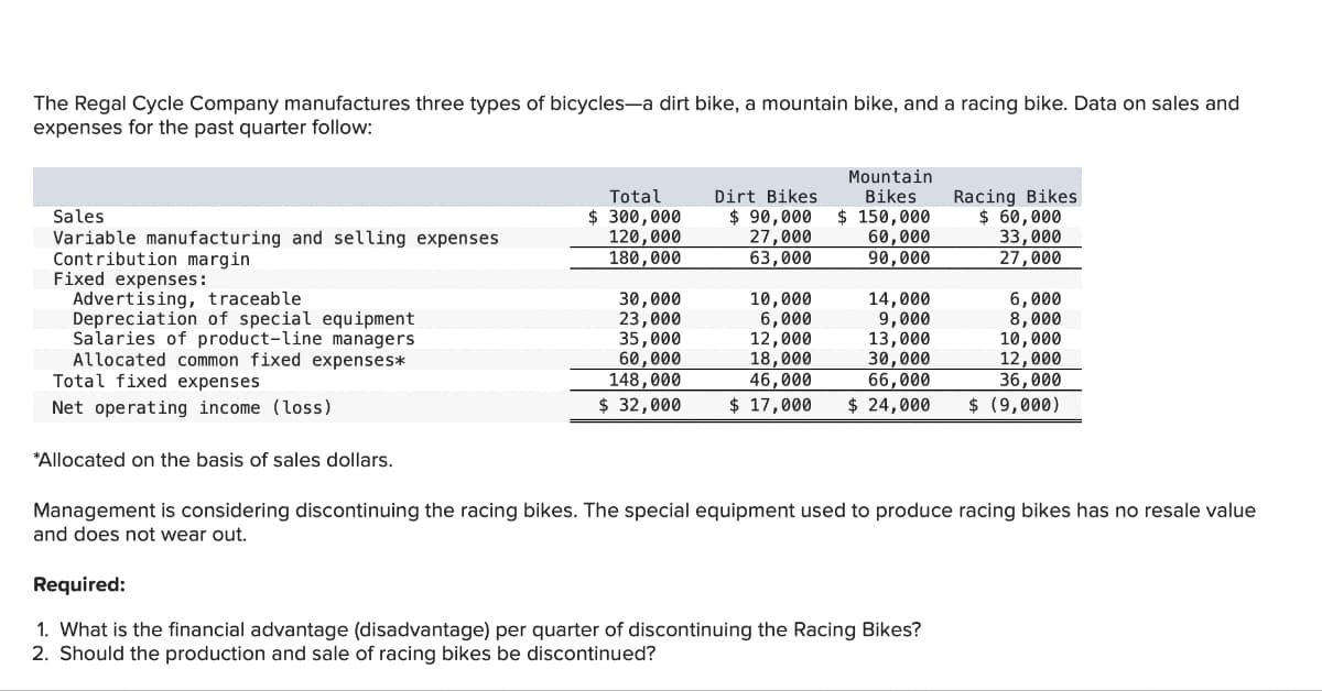 The Regal Cycle Company manufactures three types of bicycles-a dirt bike, a mountain bike, and a racing bike. Data on sales and
expenses for the past quarter follow:
Sales
Variable manufacturing and selling expenses
Contribution margin
Fixed expenses:
Advertising, traceable
Depreciation of special equipment
Salaries of product-line managers
Allocated common fixed expenses*
Total fixed expenses
Net operating income (loss)
*Allocated on the basis of sales dollars.
Total
$ 300,000
120,000
180,000
30,000
23,000
35,000
60,000
148,000
$ 32,000
Dirt Bikes
$ 90,000
27,000
63,000
10,000
6,000
12,000
18,000
46,000
$ 17,000
Management is considering discontinuing the racing bikes. The special equipment
and does not wear out.
Mountain
Bikes
$ 150,000
60,000
90,000
Racing Bikes
$ 60,000
33,000
27,000
14,000
6,000
9,000
8,000
13,000
10,000
30,000
12,000
66,000
36,000
$ 24,000 $ (9,000)
to produce racing bikes has no resale value
Required:
1. What is the financial advantage (disadvantage) per quarter of discontinuing the Racing Bikes?
2. Should the production and sale of racing bikes be discontinued?