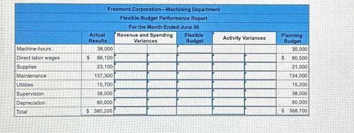 Machine-hours
Direct labor wages
Supplies
Maintenance
Utilities
Supervision
Depreciation
Total
Actual
Results
Freemont Corporation Machining Department
Flexible Budget Performance Report
For the Month Ended June 30
38,000
$ 86,100
23,100
137,300
15,700
38,000
80,000
$ 380,2001
Revenue and Spending
Variances
Flexible
Budget
Activity Variances
Planning
Budget
35,000
80,500
21,000
134,000
15,200
38,000
80,000
$368,700
$