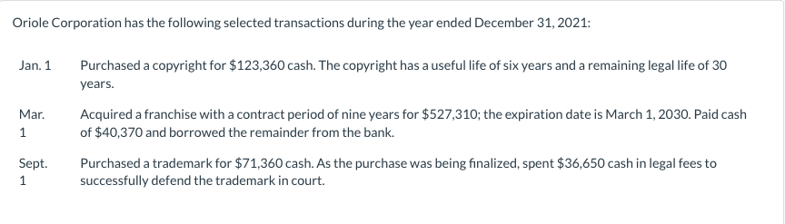 Oriole Corporation has the following selected transactions during the year ended December 31, 2021:
Jan. 1
Mar.
1
Sept.
1
Purchased a copyright for $123,360 cash. The copyright has a useful life of six years and a remaining legal life of 30
years.
Acquired a franchise with a contract period of nine years for $527,310; the expiration date is March 1, 2030. Paid cash
of $40,370 and borrowed the remainder from the bank.
Purchased a trademark for $71,360 cash. As the purchase was being finalized, spent $36,650 cash in legal fees to
successfully defend the trademark in court.