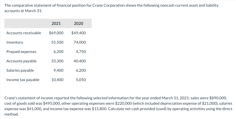 The comparative statement of financial position for Crane Corporation shows the following noncash current asset and liability
accounts at March 31:
Accounts receivable
Inventory
Prepaid expenses
Accounts payable
Salaries payable
Income tax payable
2021
$69,000
55,500
6,200
33,300
9,400
10,400
2020
$49,400
74,000
4,750
40,400
6,200
5,050
Crane's statement of income reported the following selected information for the year ended March 31, 2021: sales were $890,000,
cost of goods sold was $495,000, other operating expenses were $220,000 (which included depreciation expense of $21,000), salaries
expense was $41,000, and income tax expense was $15,800. Calculate net cash provided (used) by operating activities using the direct
method.