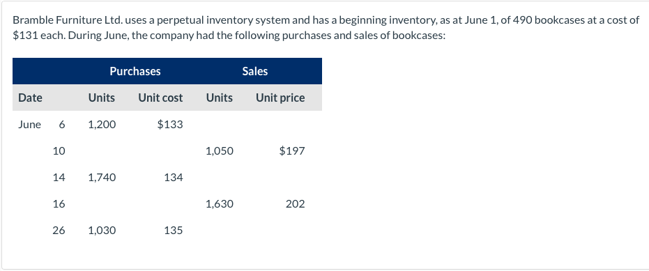 Bramble Furniture Ltd. uses a perpetual inventory system and has a beginning inventory, as at June 1, of 490 bookcases at a cost of
$131 each. During June, the company had the following purchases and sales of bookcases:
Purchases
Sales
Date
Units
Unit cost
Units
Unit price
June
6
1,200
$133
10
1,050
$197
14
1,740
134
16
1,630
202
26
1,030
135
