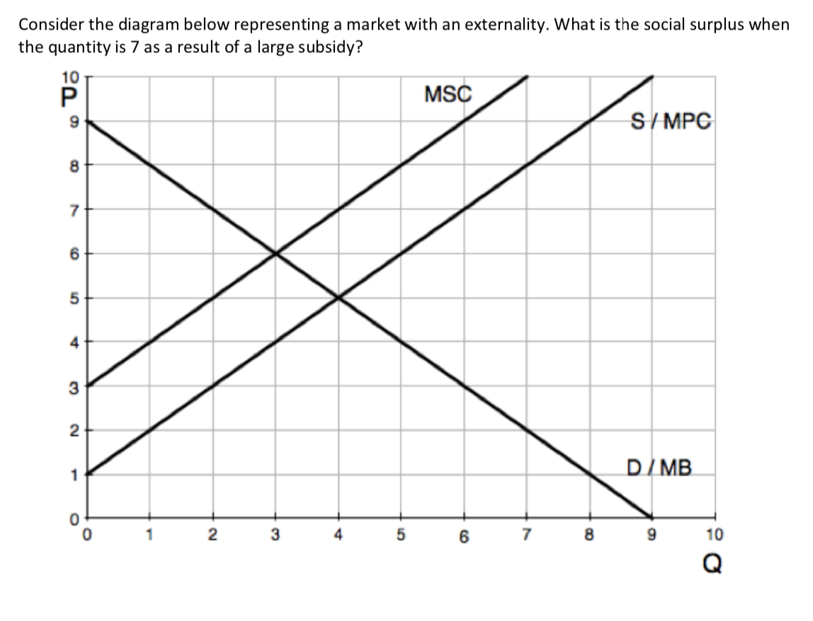 Consider the diagram below representing a market with an externality. What is the social surplus when
the quantity is 7 as a result of a large subsidy?
10
MSC
S/ MPC
9
7
6
5
4
3
D/MB.
1
1
3
7
8
10
Q
