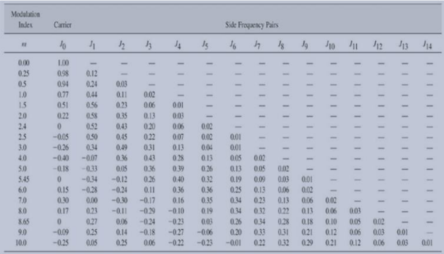 Modulation
Index
Carrier
Side Frequency Pairs
16
J10
12
13 14
0.00
1.00
0.25
0.98
0.12
0.24
0.44
0.56
0.5
0.94
0.03
1.0
0.77
0.51
0.11
0.23
0.02
0.06
0.13
1.5
01
2.0
0.22
0.8
0.35
0.03
2.4
0.52
0.43
0.20
0.06
0.02
2.5
-0.05
0.50
0.45
0.22
0.07
0.02
0.01
3.0
-0.26
0.34
0.49
0.31
0.13
0.04
0.01
4.0
-0.40
-0.07
0.36
0.43
0.28
0.13
0.05
0.02
5.0
-0.18
-0.33
-0.34
0.05
0.36
0.39
0.26
0.13
0.05
0.02
5.45
-0.12
0.26
0.01
0.40
0.36
0.32
0.19
0.09
0.03
6.0
0.15
-0.28
-0.24
0.11
0.36
0.25
0.13
0.06
0.02
7.0
80
0.30
0.00
-0.30
-0.17
0.16
0.35
0.34
0.23
0.32
0.13
0.06
0.02
0.17
0.23
-0.11
-0.29
-0.10
0.19
0.34
0.22
0.13
0.06
0.03
0.27
-023
0.03
0.26
0.20
8.65
0.06
-0.24
0.34
0.28 0.18
0.10
0.05
0.02
9.0
-0.09
0.25
0.14
0.31
-0.18
0.06
-0.27
-0.22
-0.06
-0.23
0.33
0.21
0.12
0.06
0.03
0.01
10.0
-0.25
0.05
0.25
-0.01
0.22
0.32
0.29
0.21
0.12
0.06
0.03
0.01
12
