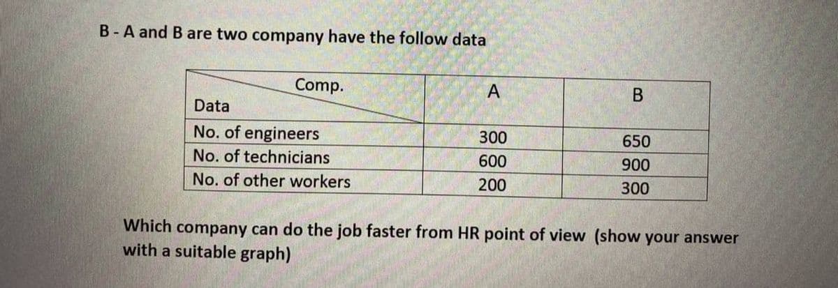 B- A and B are two company have the follow data
Comp.
А
Data
No. of engineers
300
650
No. of technicians
600
900
No. of other workers
200
300
Which company can do the job faster from HR point of view (show your answer
with a suitable graph)
