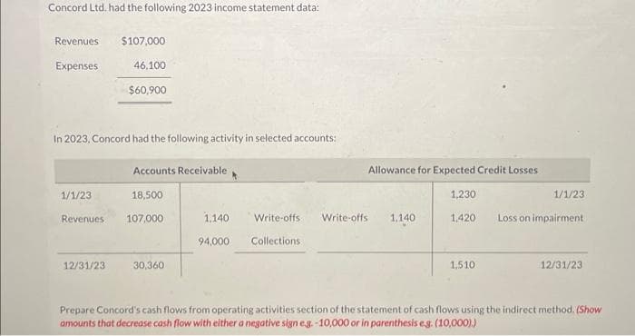 Concord Ltd. had the following 2023 income statement data:
Revenues
Expenses
In 2023. Concord had the following activity in selected accounts:
1/1/23
Revenues
$107,000
46,100
$60,900
12/31/23
Accounts Receivable
18,500
107,000
30,360
1,140
94,000
Allowance for Expected Credit Losses
1,230
Write-offs Write-offs 1,140
Collections.
1,420
1,510
1/1/23.
Loss on impairment
12/31/23
Prepare Concord's cash flows from operating activities section of the statement of cash flows using the indirect method. (Show
amounts that decrease cash flow with either a negative sign e.g.-10,000 or in parenthesis eg. (10,000).)