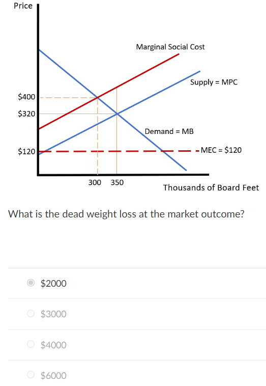 Price
$400
$320
$120
$2000
$3000
$4000
300 350
$6000
Marginal Social Cost
Supply = MPC
What is the dead weight loss at the market outcome?
Demand = MB
-MEC = $120
Thousands of Board Feet