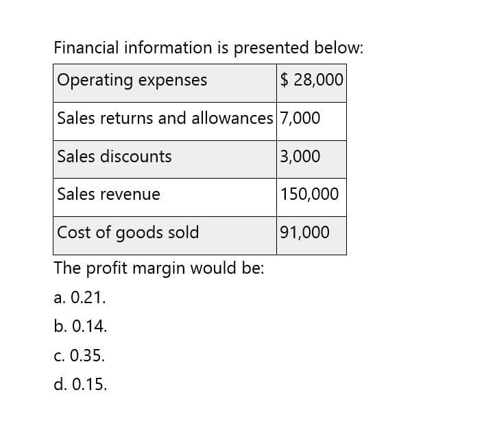 Financial information is presented below:
Operating expenses
$ 28,000
Sales returns and allowances 7,000
Sales discounts
Sales revenue
Cost of goods sold
The profit margin would be:
a. 0.21.
b. 0.14.
c. 0.35.
d. 0.15.
3,000
150,000
91,000