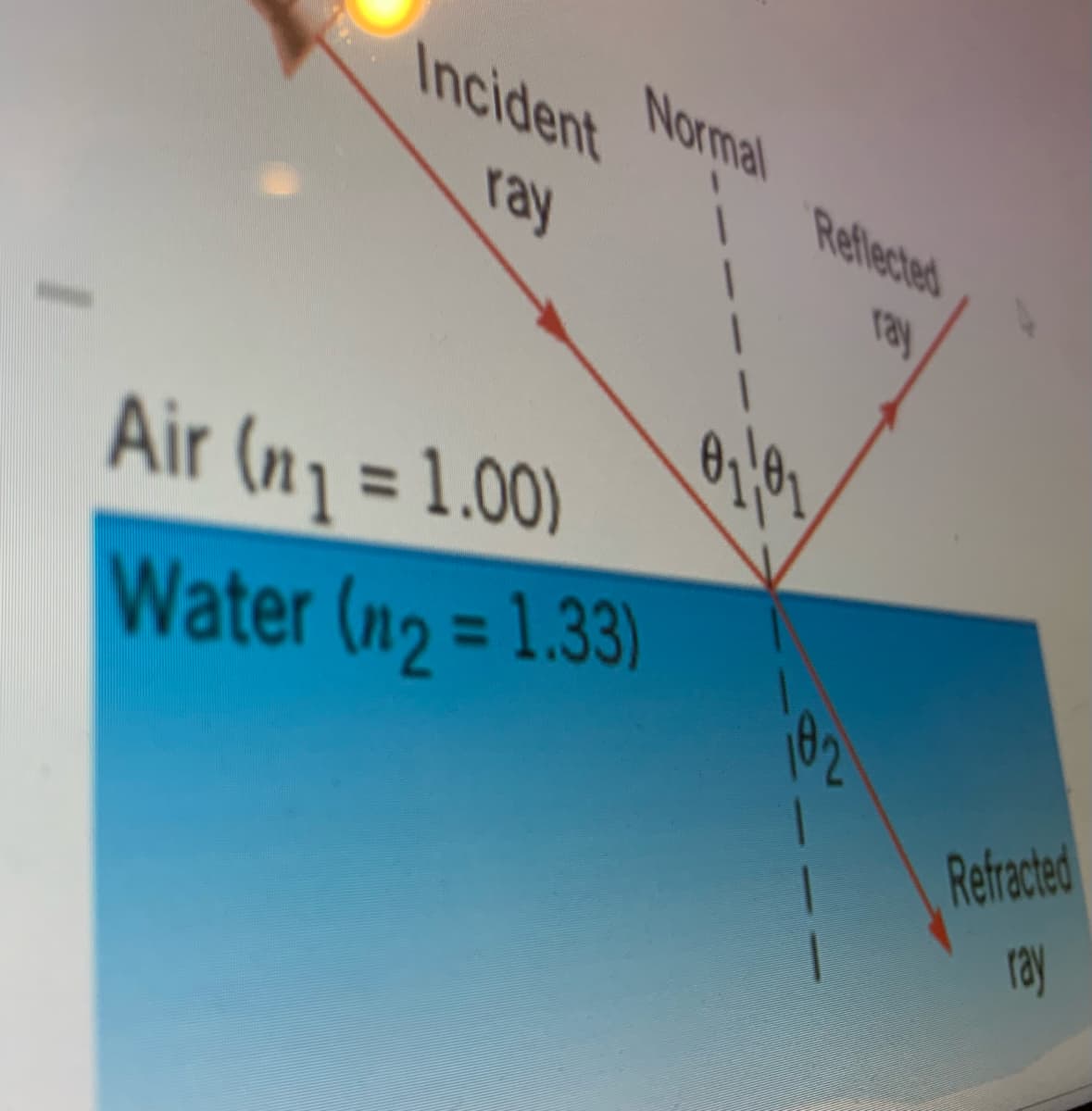 Incident
Normal
Reflected
ray
ray
Air (n = 1.00)
%3D
Water (n2= 1.33)
%3D
Refracted
ray
