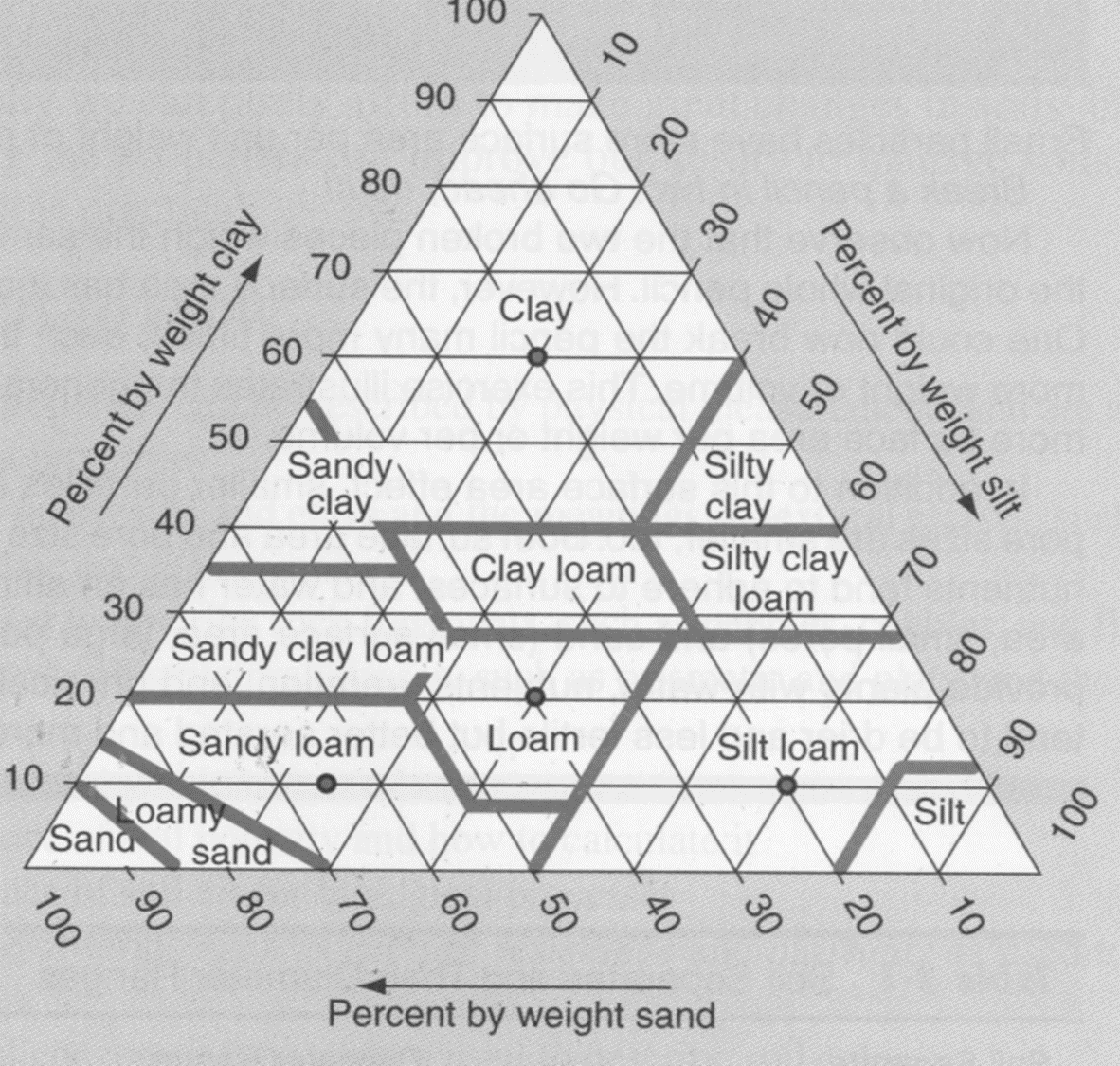 100
90
80
70
Clay
60
50
Sandy
clay
Silty
60
clay
Silty clay
loam
40
Clay loam
30
Sandy clay loam
20
Sandy loam
Loam
Silt loam
10
oamy
Sand
sand
Silt
Percent by weight sand
Percent by weight silt
10
70
20
06
08
10
20
Percent by weight clay
90
100
