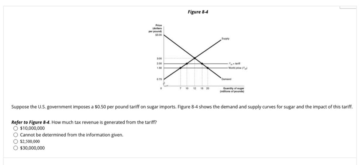 Figure 8-4
Price
(dollars
per pound)
$5.00
Supply
3.00
Pw+taritt
World price (P
2.00
1.50
0.75
Demand
Quantity of sugar
(milions of pounds)
7
10
12
15 20
Suppose the U.S. government imposes a $0.50 per pound tariff on sugar imports. Figure 8-4 shows the demand and supply curves for sugar and the impact of this tariff.
Refer to Figure 8-4. How much tax revenue is generated from the tariff?
O $10,000,000
Cannot be determined from the information given.
$2,500,000
$30,000,000
