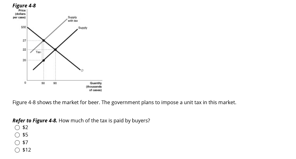 Figure 4-8
Price
(dollars
per case)
Supply
with lax
$32
Keddng
22
Tax-
20
Quantity
(thousands
of cases)
Figure 4-8 shows the market for beer. The government plans to impose a unit tax in this market.
Refer to Figure 4-8. How much of the tax is paid by buyers?
$2
$5
$7
$12
