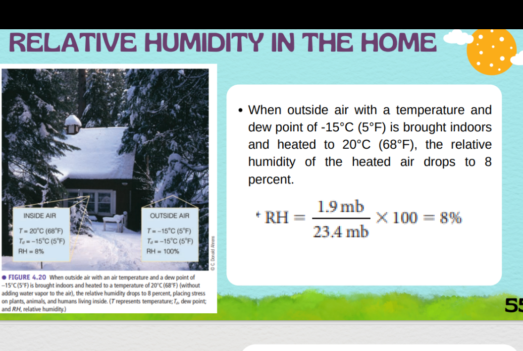 RELATIVE HUMIDITY IN THE HOME
• When outside air with a temperature and
dew point of -15°C (5°F) is brought indoors
and heated to 20°C (68°F), the relative
humidity of the heated air drops to 8
percent.
1.9 mb
* RH
X 100 = 8%
INSIDE AIR
OUTSIDE AIR
T=-15°C (5°F)
To = -15°C (5°F)
23.4 mb
T= 20°C (68°F)
Tg = -15°C (5°F)
RH = 8%
RH = 100%
• FIGURE 4.20 When outside air with an air temperature and a dew point of
-15°C (5°F) is brought indoors and heated to a temperature of 20°C (68°F) (without
adding water vapor
on plants, animals, and humans living inside. (T represents temperature; T, dew point;
and RH, relative humidity.)
the air), the relative humidity drops to 8 percent, placing stress
55
