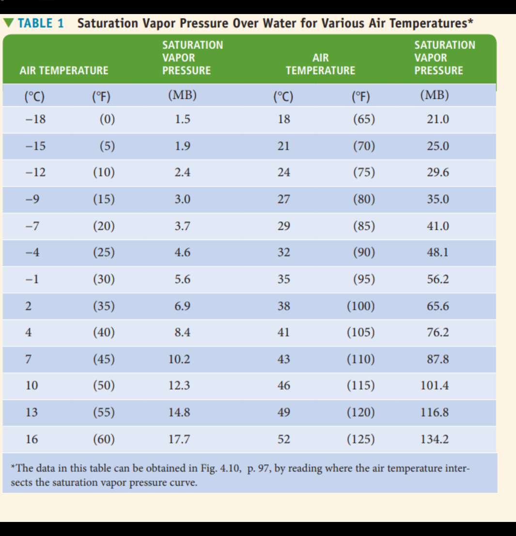 TABLE 1 Saturation Vapor Pressure Over Water for Various Air Temperatures*
SATURATION
SATURATION
VAPOR
AIR
VAPOR
AIR TEMPERATURE
PRESSURE
TEMPERATURE
PRESSURE
(°C)
(°F)
(MB)
(°C)
(°F)
(MB)
-18
(0)
1.5
18
(65)
21.0
-15
(5)
1.9
21
(70)
25.0
-12
(10)
2.4
24
(75)
29.6
-9
(15)
3.0
27
(80)
35.0
-7
(20)
3.7
29
(85)
41.0
-4
(25)
4.6
32
(90)
48.1
-1
(30)
5.6
35
(95)
56.2
(35)
6.9
38
(100)
65.6
4
(40)
8.4
41
(105)
76.2
7
(45)
10.2
43
(110)
87.8
10
(50)
12.3
46
(115)
101.4
13
(55)
14.8
49
(120)
116.8
16
(60)
17.7
52
(125)
134.2
*The data in this table can be obtained in Fig. 4.10, p. 97, by reading where the air temperature inter-
sects the saturation vapor pressure curve.
