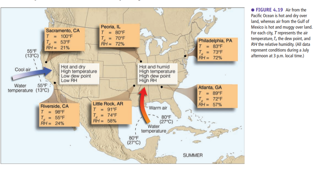 • FIGURE 4.19 Air from the
Pacific Ocean is hot and dry over
land, whereas air from the Gulf of
Mexico is hot and muggy over land.
For each city, Trepresents the air
temperature, T, the dew point, and
RH the relative humidity. (All data
represent conditions during a July
afternoon at 3 p.m. local time.)
Peoria, IL
T = 80°F
T = 70°F
RH = 72%
Sacramento, CA
100°F
T.
T = 53°F
RH = 21%
Philadelphia, PA
T
55°F
(13°C)
= 83°F
T = 73°F
RH = 72%
Hot and dry
High temperature
Low dew point
Low RH
Hot and humid
High temperature
High dew point
High RH
Cool air
Water
temperature (13°C)
55°F
Atlanta, GA
T = 89°F
T = 72°F
RH= 57%
Little Rock, AR
91°F
Riverside, CA
T = 98°F
T = 55°F
RH = 24%
Warm air
L = 74°F
RH = 58%
80°F
(27°C)
Water
temperature
80°F
(27°C)
SUMMER
