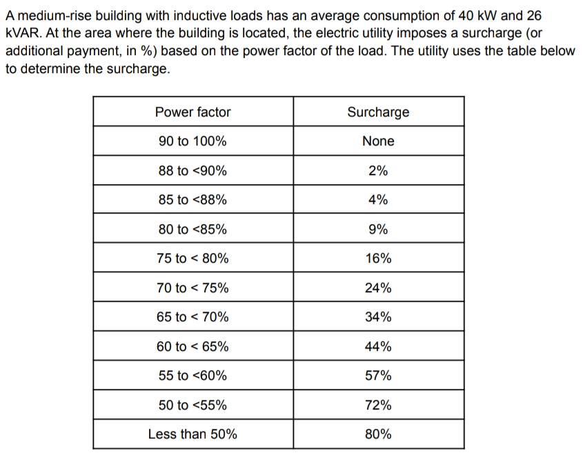 A medium-rise building with inductive loads has an average consumption of 40 kW and 26
KVAR. At the area where the building is located, the electric utility imposes a surcharge (or
additional payment, in %) based on the power factor of the load. The utility uses the table below
to determine the surcharge.
Power factor
Surcharge
90 to 100%
None
88 to <90%
2%
85 to <88%
4%
80 to <85%
9%
75 to 80%
16%
70 to < 75%
24%
65 to 70%
34%
60 to <65%
44%
55 to <60%
57%
50 to <55%
72%
Less than 50%
80%