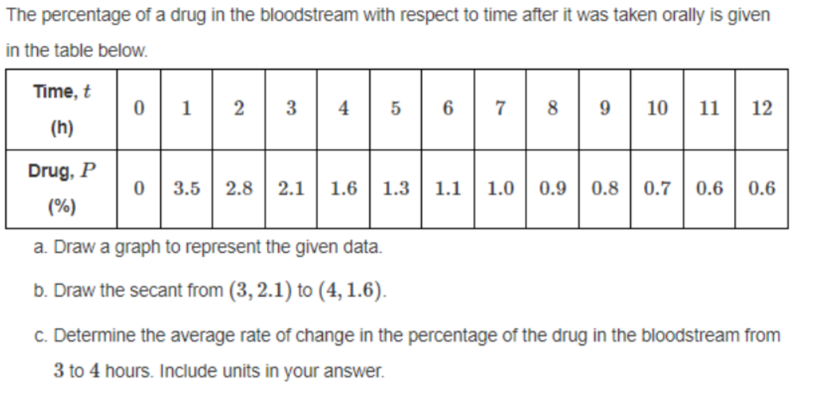 The percentage of a drug in the bloodstream with respect to time after it was taken orally is given
in the table below.
Time, t
(h)
Drug, P
(%)
0 1 2
3
4
0 3.5 2.8 2.1 1.6
5
a. Draw a graph to represent the given data.
b. Draw the secant from (3, 2.1) to (4, 1.6).
6 7 8 9 10 11 12
1.3 1.1 1.0 0.9 0.8 0.7 0.6 0.6
c. Determine the average rate of change in the percentage of the drug in the bloodstream from
3 to 4 hours. Include units in your answer.