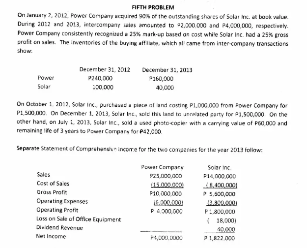 FIFTH PROBLEM
On January 2, 2012, Power Company acquired 90% of the outstanding shares of Solar Inc. at book value.
During 2012 and 2013, intercompany sales amounted to P2,000,000 and P4,000,000, respectively.
Power Company consistently recognized a 25% mark-up based on cost while Solar Inc. had a 25% gross
profit on sales. The inventories of the buying affiliate, which all came from inter-company transactions
show.
December 31, 2012
December 31, 2013
Power
P240,000
P160,000
Solar
100,000
40,000
On October 1. 2012, Solar Inc., purchased a piece of land costing P1,000,000 from Power Company for
P1,500,000. On December 1, 2013, Solar Inc., sold this land to unrelated party for P1,500,000. On the
other hand, on July 1, 2013, Solar Inc., sold a used photo-copier with a carrying value of P60,000 and
remaining life of 3 years to Power Company for P42,000.
Separate Statement of Comprehensiv income for the two compenies for the year 2013 foliow:
Power Company
Solar Inc.
Sales
P25,000,000
P14,000,000
Cost of Sales
(8,400,000)
P 5,600,000
(15,000,000)
Gross Profit
P10,000,000
Operating Expenses
Operating Profit
Loss on Sale of Office Equipment
16,000,000)
13,800,000)
P1,800,000
( 18,000)
P 4,000,000
Dividend Revenue
40,000
Net Income
P4,C00,0000
P 1,822,000
