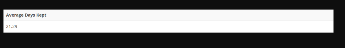 Average Days Kept
21.29