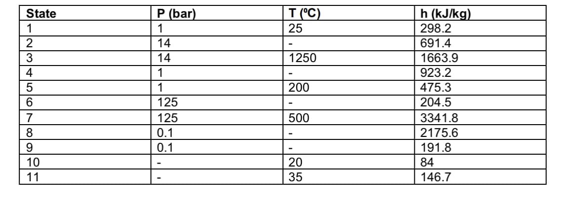 State
P (bar)
T (°C)
h (kJ/kg)
1
1
25
298.2
2
3
14
691.4
14
1250
1663.9
4
1
923.2
5
1
200
475.3
6
125
204.5
7
8
9
125
0.1
0.1
500
3341.8
2175.6
-
191.8
10
11
-
20
35
84
146.7