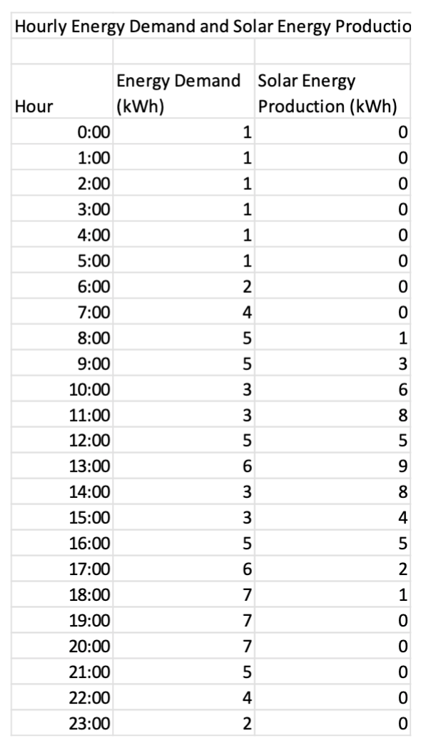Hourly Energy Demand and Solar Energy Productio
Energy Demand
Solar Energy
Hour
(kWh)
Production (kWh)
0:00
1
0
1:00
1
0
2:00
1
0
3:00
1
4:00
1
5:00
1
6:00
2
7:00
4
8:00
5
9:00
5
10:00
3
11:00
3
12:00
5
13:00
6
14:00
3
15:00
3
16:00
17:00
18:00
567
19:00
20:00
21:00
22:00
4
23:00
2
0
0
oooOOH368558845NHO○ ○ ○ O
775
0
0
0
0
0
0
1
9
2
7
1
0
0