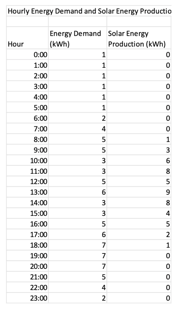 Hourly Energy Demand and Solar Energy Productio
Energy Demand
Solar Energy
Hour
(kWh)
Production (kWh)
0:00
1
0
1:00
1
0
2:00
1
0
3:00
1
0
4:00
1
0
5:00
1
0
6:00
2
0
7:00
4
0
8:00
9:00
55
1
5
3
10:00
11:00
12:00
13:00
3356
6
8
5
5
6
9
14:00
15:00
16:00
17:00
3356
8
3
4
5
5
2
18:00
7
1
19:00
20:00
21:00
22:00
23:00
0
0
0
ooooo
77542
0
0