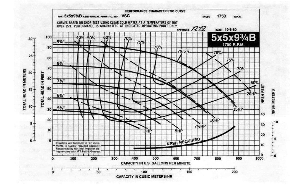 TOTAL HEAD IN METERS
30
25
20
15
10
5
FTTT
TOTAL HEAD IN FEET
10
0-
100
90
80
70
60
50
40
30
20
10
0
0
0
FOR 5x5x9%B CENTRIFUGAL PUMP FIG. NO. VSC
CURVES BASED ON SHOP TEST USING CLEAR COLD WATER AT A TEMPERATURE OF NOT
OVER 85°F. PERFORMANCE IS GUARANTEED AT INDICATED OPERATING POINT ONLY.
-9%"-
-8%"-
7%"
6%"
5%"
-40%-50% -60%-
SL
121
Impellers are trimmed in % incre-
ments to supply required capacity
Responsibility for final impeller siz
ing remains with ITT Bell & Gossett.
LLLL LLLL
100
200
50
PERFORMANCE CHARACTERISTIC CURVE
300
70%
-75%
3HP
-78%
APPROVED
79.5%
100
CAPACITY IN CUBIC METERS/HR
5HP
400
500
600
CAPACITY IN U.S. GALLONS PER MINUTE
NPSH REQUIRED
R.13.
150
SPEED 1750 R.P.M.
7½HP
700
DATE 10-8-80
5x5x934B
1750 R.P.M.
78%
-10HP
800
75%
-70%
15HP
900
200
-60%
-20HP-
NPSH FEET
40
30
20
10
0
1000
NPSH METERS
10
0