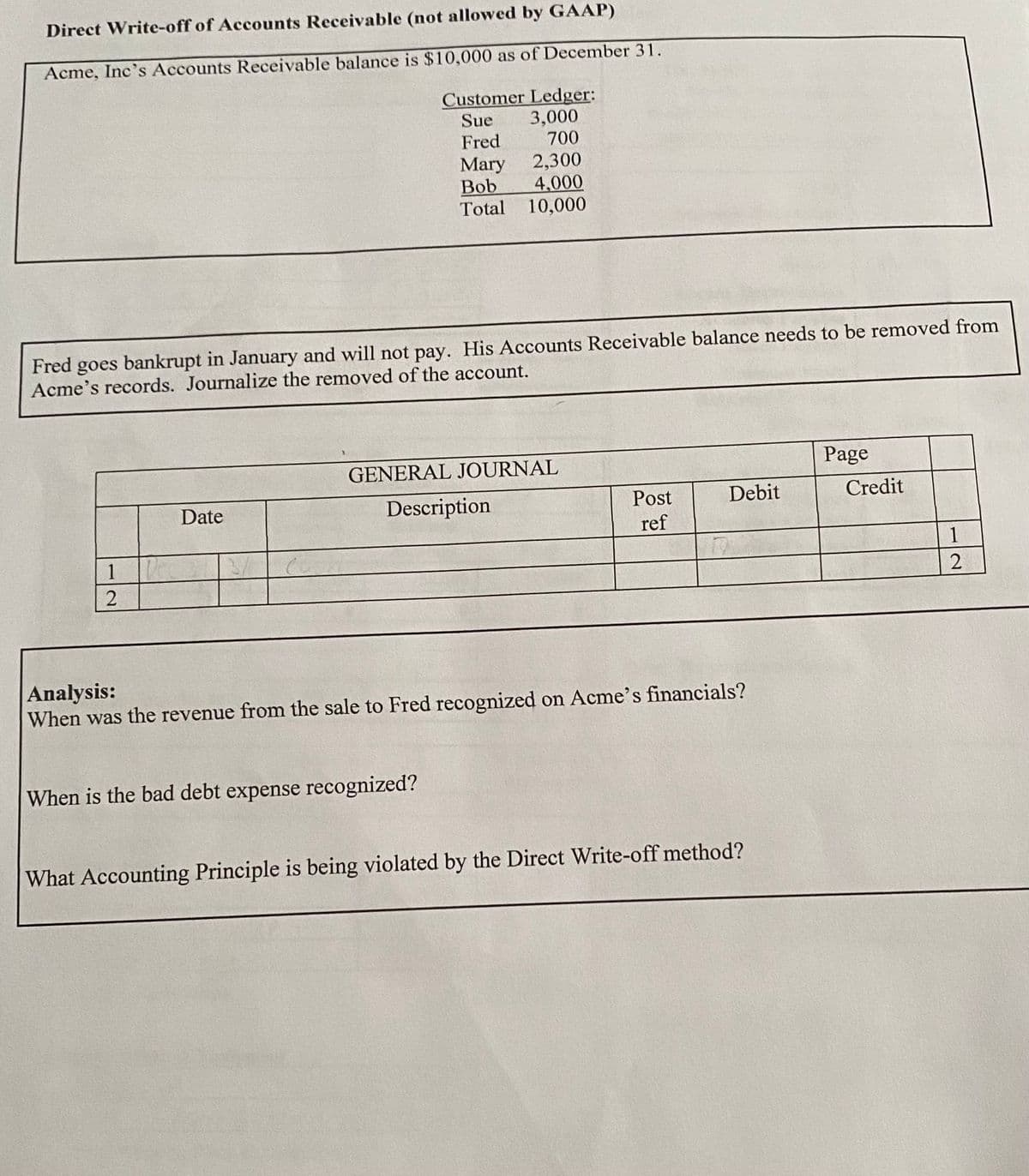 Direct Write-off of Accounts Receivable (not allowed by GAAP)
Acme, Inc's Accounts Receivable balance is $10,000 as of December 31.
Customer Ledger:
3,000
700
Sue
Fred
Mary
Bob
Total
2,300
4,000
10,000
Fred goes bankrupt in January and will not pay. His Accounts Receivable balance needs to be removed from
Acme's records. Journalize the removed of the account.
GENERAL JOURNAL
Page
Date
Description
Post
Debit
Credit
ref
1
1
Analysis:
When was the revenue from the sale to Fred recognized on Acme's financials?
When is the bad debt expense recognized?
What Accounting Principle is being violated by the Direct Write-off method?
