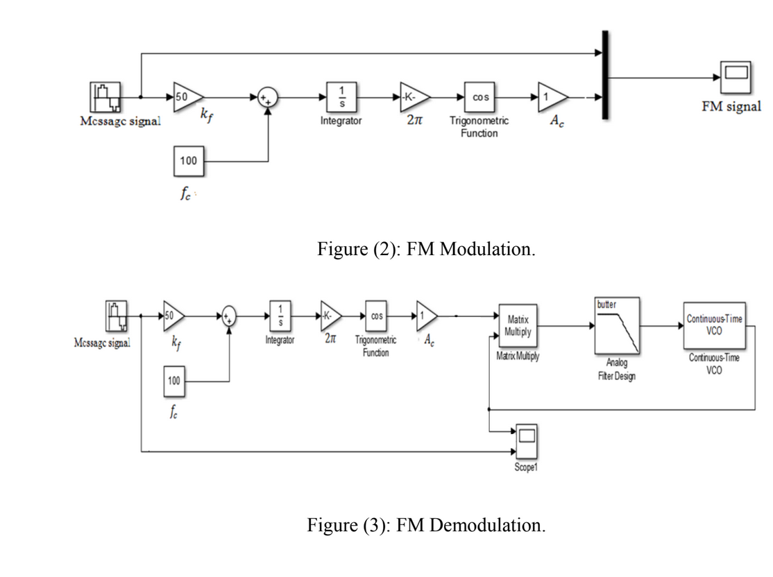 50
-K-
1
cos
FM signal
kf
Integrator
Trigonometric
Function
Ac
Message signal
100
fe
Figure (2): FM Modulation.
butter
50
+1
Continuous-Time
VCO
Cos
Matrix
2n
Multiply
Trigonometric
Funcion
Messaze signal
Integrator
Matrix Muliply
Analog
Fiter Design
Cortinuous-Time
VCO
100
fe
Scope1
Figure (3): FM Demodulation.
