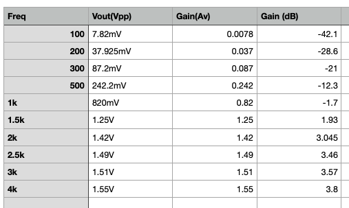 Freq
Vout(Vpp)
Gain(Av)
Gain (dB)
100 7.82mv
0.0078
-42.1
200 37.925mv
0.037
-28.6
300 87.2mv
0.087
-21
500 242.2mV
0.242
-12.3
1k
820mV
0.82
-1.7
1.5k
1.25V
1.25
1.93
2k
1.42V
1.42
3.045
2.5k
1.49V
1.49
3.46
3k
1.51V
1.51
3.57
4k
1.55V
1.55
3.8
