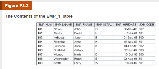 Figure P8.2.
The Contents of the EMP_1 Table
EMP_NUM EMP_LNAME EMP_FNAME
101
102
103
EMP INITIAL
EMP HREDATE JOB_CODE
News
John
08-Nov-00 502
Senior
David
H.
12-Jul-89 501
E
K
K
Arbough
June
01-Dec-96 500
104
105
106
107
Ramoras
Anne
15-Nov-87 501
Johnson
Alice
01-Feb-93 502
Smithfield
William
22-Jun-04 500
Alonzo
Maria
D.
10-Oct-93 500
108
Washington
Ralph
22-Aug-91 501
109
Smith
Larry
18-Jul-97 501
