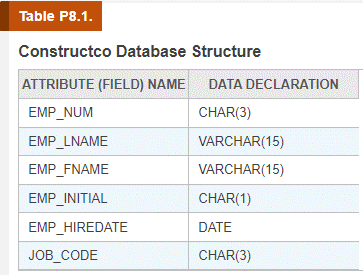 Table P8.1.
Constructco Database Structure
ATTRIBUTE (FIELD) NAME DATA DECLARATION
EMP_NUM
CHAR(3)
EMP LNAME
VARCHAR(15)
EMP_FNAME
VARCHAR(15)
EMP_INITIAL
CHAR(1)
EMP_HIREDATE
DATE
JOB_CODE
CHAR(3)
