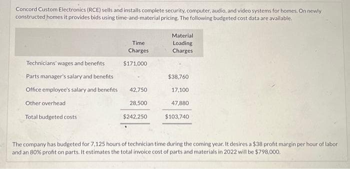 Concord Custom Electronics (RCE) sells and installs complete security, computer, audio, and video systems for homes. On newly
constructed homes it provides bids using time-and-material pricing. The following budgeted cost data are available.
Technicians' wages and benefits
Parts manager's salary and benefits
Office employee's salary and benefits
Other overhead
Total budgeted costs
Time
Charges
$171,000
42,750
28,500
$242,250
Material
Loading
Charges
$38,760
17,100
47,880
$103,740
The company has budgeted for 7,125 hours of technician time during the coming year. It desires a $38 profit margin per hour of labor
and an 80% profit on parts. It estimates the total invoice cost of parts and materials in 2022 will be $798,000.