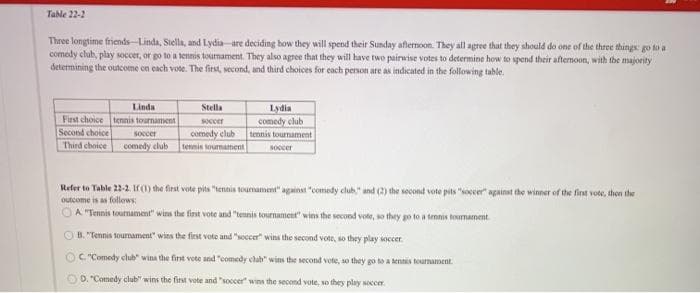 Table 22-21
Three longtime friends-Linda, Stella, and Lydia are deciding how they will spend their Sunday afternoon. They all agree that they should do one of the three things: go to a
comedy club, play soccer, or go to a tennis tournament. They also agree that they will have two pairwise votes to determine how to spend their afteroon, with the majority
determining the outcome on each vote. The first, second, and third choices for each person are as indicated in the following table.
First choice
Second choice
Third choice
Linda
tennis tournament
soccer
comedy club
Stella
soccer
comedy club
tennis tournament
Lydia
comedy club
tennis tournament
soccer
Refer to Table 23-2. If (1) the first vote pits "tennis tournament" against "comedy club," and (2) the second vote pits "soccer against the winner of the first vote, then the
outcome is as follows:
ⒸA "Tennis tournament" wins the first vote and "tennis tournament" wins the second vote, so they go to a tennis tournament
OB. "Tennis tournament" wins the first vote and "soccer" wins the second vote, so they play soccer
OC "Comedy club" wins the first vete and "comedy chab" wins the second vote, so they go to a tennis tournament.
D. "Comedy club" wins the first vote and "soccer" wins the second vote, so they play soccer