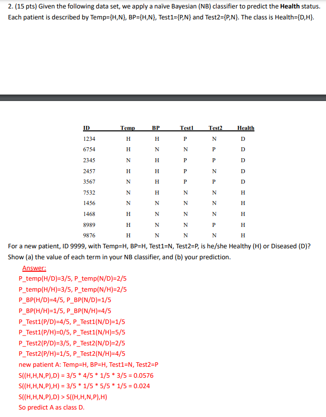 2. (15 pts) Given the following data set, we apply a naïve Bayesian (NB) classifier to predict the Health status.
Each patient is described by Temp={H,N}, BP={H,N}, Test1={P,N} and Test2={P,N}. The class is Health={D,H}.
ID
Temp
ВР
Test1
Test2
Health
1234
H
H.
N
6754
H
N
N
P
D
2345
N
H
P
P
2457
H
H.
P
N
D
3567
N
H
P
7532
N
H.
N
N
H
1456
N
N
N
H
1468
H
N
N
N
H
8989
H
N
N
P
H
9876
H
N
N
N
H
For a new patient, ID 9999, with Temp=H, BP=H, Test1=N, Test2=P, is he/she Healthy (H) or Diseased (D)?
Show (a) the value of each term in your NB classifier, and (b) your prediction.
Answer:
P_temp(H/D)=3/5, P_temp(N/D)=2/5
P_temp(H/H)=3/5, P_temp(N/H)=2/5
P_BP(H/D)=4/5, P_BP(N/D)=1/5
P_BP(H/H)=1/5, P_BP(N/H)=4/5
P_Test1(P/D)=4/5, P_Test1(N/D)=1/5
P_Test1(P/H)=0/5, P_Test1(N/H)=5/5
P_Test2(P/D)=3/5, P_Test2(N/D)=2/5
P_Test2(P/H)=1/5, P_Test2(N/H)=4/5
new patient A: Temp=H, BP=H, Test1=N, Test2=P
S((H,H,N,P),D) = 3/5 * 4/5 * 1/5 * 3/5 = 0.0576
S((H,H,N,P),H) = 3/5 * 1/5 * 5/5 * 1/5 = 0.024
S((H,H,N,P),D) > S((H,H,N,P),H)
So predict A as class D.
