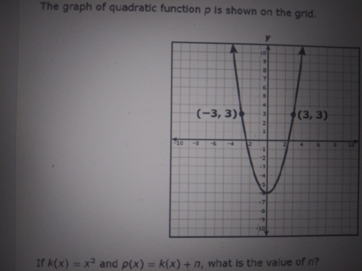 The graph of quadratic function p is shown on the grid.
7.
(-3, 3)
(3, 3)
10
-8
-6
4.
6.
10
-1
-10
If k(x) = x² and p(x) = k(x) +n, what is the value of n?
%3D
