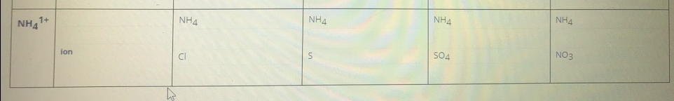 NH4
NH4
NH4
NH4
NH1+
ion
CI
S04
NO3
