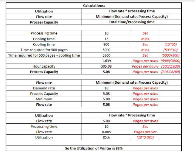 Utilization
Flow rate
Process Capacity
Processing time
Cooling time
Cooling time
Time required for 500 pages
Time required for 500 pages + cooling time
Hour capacity
Process Capacity
Flow rate
Demand rate
Process Capacity
Minimum
Flow rate
Utilization
Flow rate
Processing time
Flow rate
Utilization
Calculations:
Flow rate * Processing time
Minimum (Demand rate, Process Capacity)
Total time/Processing time
10
15
900
5000
5900
1.639
305.08
5.08
Minimum (Demand rate, Process Capacity)
Pages per mins
Pages per mins
Pages per mins
Pages per mins
10
5.08
5.08
5.08
Sec
mins
Sec
(15*60)
mins
(500*10)
Sec
(5000+900)
Pages per mins (5900/3600)
Pages per hours
(500/1.639)
Pages per mins (305.08/60)
Flow rate * Processing time
Pages per mins
Sec
Pages per Sec
(10*0.085)
5.08
10
0.085
85%
So the Utilization of Printer is 85%