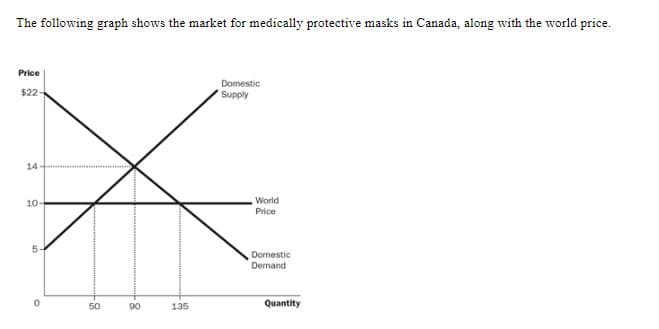 The following graph shows the market for medically protective masks in Canada, along with the world price.
Price
Domestic
$22-
Supply
14
X
World
10-
Price
Domestic
Demand
50
90
135
Quantity
in
O