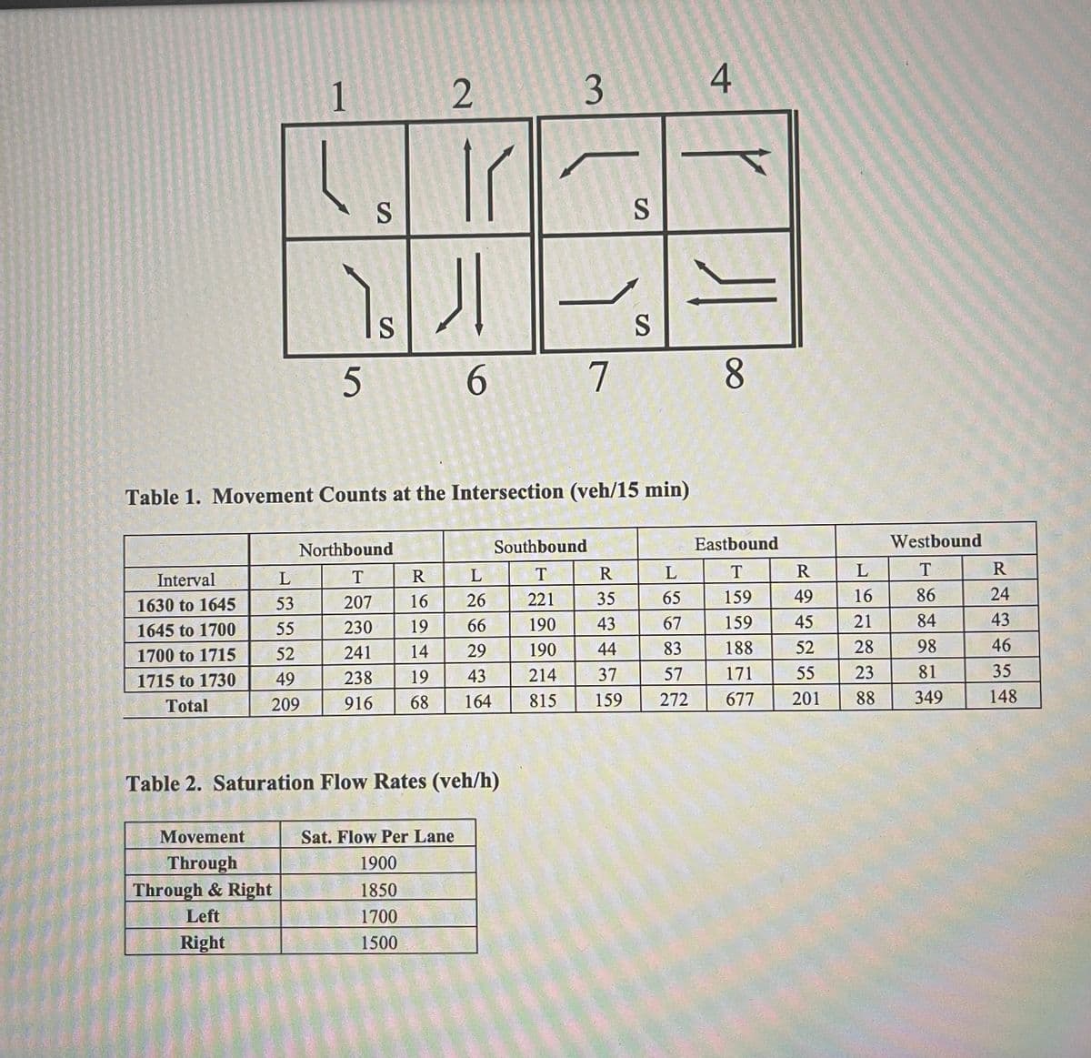 4
1
S
S
S
5
6
7
8.
Table 1. Movement Counts at the Intersection (veh/15 min)
Northbound
Southbound
Eastbound
Westbound
Interval
L
R
T
R
1630 to 1645
53
207
16
26
221
35
65
159
49
16
86
24
55
230
19
66
190
43
67
159
45
21
84
43
1645 to 1700
1700 to 1715
52
241
14
29
190
44
83
188
52
28
98
46
1715 to 1730
49
238
19
43
214
37
57
171
55
23
81
35
Total
209
916
68
164
815
159
272
677
201
88
349
148
Table 2. Saturation Flow Rates (veh/h)
Movement
Sat. Flow Per Lane
Through
Through & Right
1900
1850
Left
1700
Right
1500
2.
