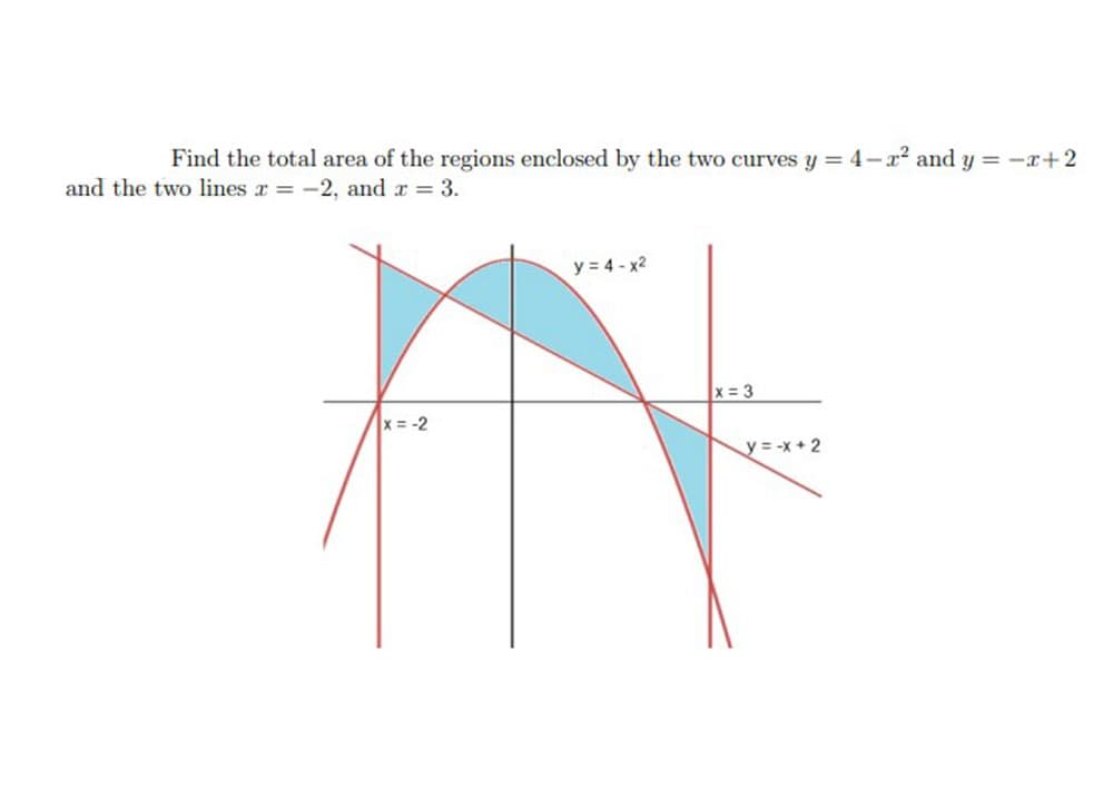 Find the total area of the regions enclosed by the two curves y = 4-x and y = -x+2
and the two lines r = -2, and r =
y = 4 - x2
x = 3
x = -2
y = -x + 2
