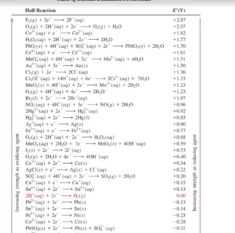 Half-Reaction
E"(V)
F(g) + 2e - 2F (aq)
O,(g) + 2H (aq) + 2e
Co" (ag) + e Co" (aq)
H;O;(aq) + 2H (aq) + 2e 2H;0
PbO;(s) + 4H (aq) + so (aq) + 2e PbSO,(s) + 2H,0
Cet" (ag) + e Ce"(aq)
Mno, (aq) + 8H' (aq) + Se Mn" (aq) + 4H,0
Au" (ag) + 3e Au(s)
Cl(g) + 2e - 2C1 (aq)
CrO (aq) + 14H' (ag) + be - 2Cr" (aq) + 7H;0
MnO;(s) + 4H' (aq) + 2e Mn" (aq) + 2H,0
O,(g) + 4H*(aq) + 4e 2H;0
Br() + 2e - 2Br (aq)
NO, (aq) + 4H' (aq) + 3e
2Hg" (aq) + 2e – Hg" (ag)
Hg" (aq) + 2e 2Hg()
Ag (aq) + e Ag(s)
Fe" (aq) + e
O;(g) + 2H* (aq) + 2e H;O,(aq)
MnO, (aq) + 2H;0 + 3e -
Iz(s) + 2e- 21 (ag)
O,(g) + 2H,0 + 4e 40H (ag)
Cu" (aq) + 2e Cu(s)
* ABCI(s) + e - Ag(s) + CI (aq)
so, (ag) + 4H'(aq) + 2e SO;(g) + 2H;0
Cu" (ag) + e
Sn* (ag) + 2e Sn" (aq)
2H (aq) + 2e"
Pb"
+2.87
+ 0,(8) + H,0
+2.07
+1.82
+1.77
+1.70
+1.61
+1.51
+1.50
+1.36
+1.33
+1.23
+1.23
+1.07
+ NO(g) + 2H;O
+0.96
+0.92
+0.85
+0.80
+0.77
- Fe* (aq)
+0.68
+ MnO,(s) + 4OH (aq)
+0.59
+0.53
+0.40
+0.34
+0.22
+0.20
Cu" (ag)
+0.15
+0.13
H(g)
0.00
(aq) + 2e - Pb(s)
Sn" (ag) + 2e
Ni* (aq) + 2e Ni(s)
Co" (aq) + 2e Co(s)
PbSO,(s) + 2e - Pb(s) + so (ag)
-0.13
Sn(s)
--0.14
-0.25
-0.28
-0.31
Increasing strength as oxidizing agent
Increasing strength as reducing agent
