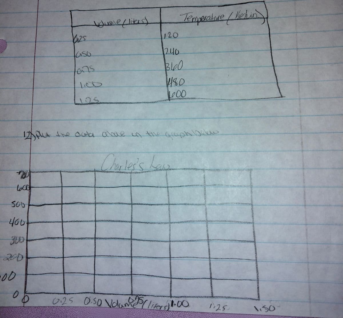 ie/litrs)
Temperalive/Veding
120
aso
240
Bl60
ons
L000
125.
12)Qut in the Gruph 1beku
the dua abue
Chaler's Law
SO0
400
200
00
025 O50 Volamliter0
1125.
1is0

