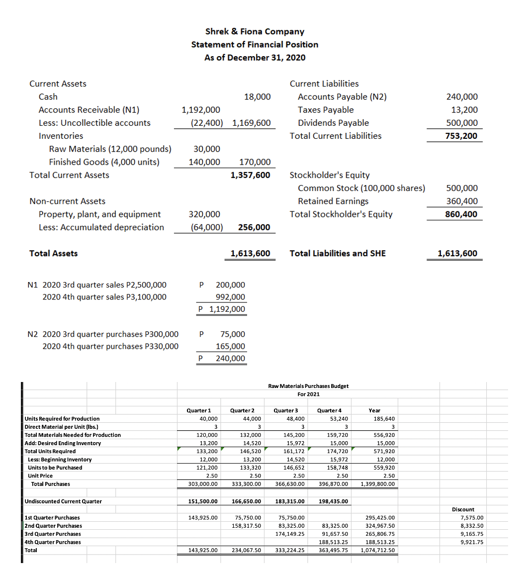 Shrek & Fiona Company
Statement of Financial Position
As of December 31, 2020
Current Assets
Current Liabilities
Accounts Payable (N2)
Taxes Payable
Cash
18,000
240,000
Accounts Receivable (N1)
1,192,000
13,200
Less: Uncollectible accounts
(22,400) 1,169,600
Dividends Payable
500,000
Inventories
Total Current Liabilities
753,200
Raw Materials (12,000 pounds)
30,000
Finished Goods (4,000 units)
140,000
170,000
Total Current Assets
1,357,600
Stockholder's Equity
Common Stock (100,000 shares)
500,000
Non-current Assets
Retained Earnings
360,400
Property, plant, and equipment
320,000
Total Stockholder's Equity
860,400
Less: Accumulated depreciation
(64,000)
256,000
Total Assets
1,613,600
Total Liabilities and SHE
1,613,600
N1 2020 3rd quarter sales P2,500,000
P
200,000
2020 4th quarter sales P3,100,000
992,000
P 1,192,000
N2 2020 3rd quarter purchases P300,000
P
75,000
2020 4th quarter purchases P330,000
165,000
240,000
Raw Materials Purchases Budget
For 2021
Quarter 1
Quarter 2
Quarter 3
Quarter 4
Year
Units Required for Production
Direct Material per Unit (Ibs.)
40,000
44,000
48,400
53,240
185,640
3
3
3
Total Materials Needed
120,000
132,000
145,200
159,720
,920
Add: Desired Ending Inventory
13,200
14,520
15,972
15,000
15,000
Total Units Required
133,200
146,520
161,172
174,720
571,920
15,972
158,748
Less: Beginning Inventory
12,000
13,200
14,520
12,000
Units to be Purchased
121,200
133,320
146,652
559,920
Unit Price
2.50
2.50
2.50
2.50
2.50
Total Purchases
303,000.00
333,300.00
366,630.00
396,870.00
1,399,800.00
Undiscounted Current Quarter
151,500.00
166,650.00
183,315.00
198,435.00
Discount
1st Quarter Purchases
143,925.00
75,750.00
75,750.00
295,425.00
7,575.00
2nd Quarter Purchases
158,317.50
83,325.00
83,325.00
324,967.50
8,332.50
3rd Quarter Purchases
174,149.25
91,657.50
265,806.75
9,165.75
4th Quarter Purchases
Total
188,513.25
188,513.25
9,921.75
143,925.00
234,067.50
333,224.25
363,495.75
1,074,712.50
