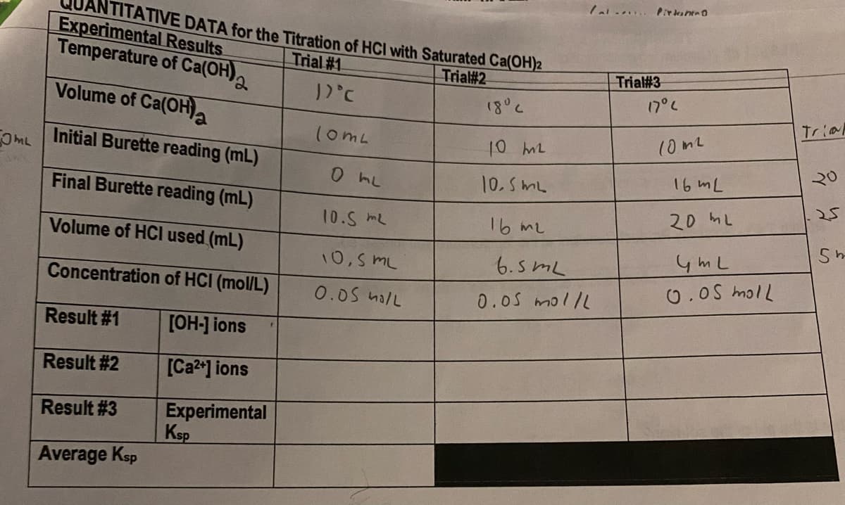 OML
TITATIVE DATA for the Titration of HCI with Saturated Ca(OH)2
Trial #1
Trial#2
180
10 m2
10.5 mL
Experimental Results
Temperature of Ca(OH)
2
Volume of Ca(OH)
Initial Burette reading (mL)
Final Burette reading (mL)
Volume of HCI used (mL)
Concentration
Result #1
Result #2
Result #3
Average Ksp
of HCI (mol/L)
[OH-] ions
[Ca²+] ions
Experimental
Ksp
17°C
10mL
0 ML
10.5 mL
10,5 ML
0.05 mall
16 m2
6.5mL
... اما
0.05 mol/L
Pictontro
Trial#3
17°
10m2
16 mL
20 mL
4mL
0.05 moll
Trial
20
5h