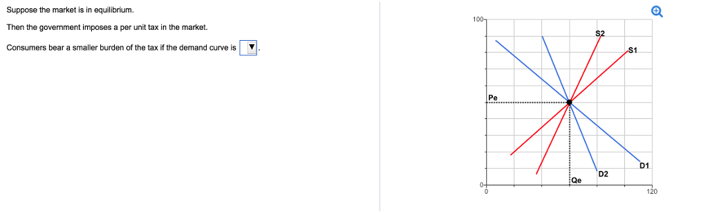 Suppose the market is in equilibrium.
Then the government imposes a per unit tax in the market.
Consumers bear a smaller burden of the tax if the demand curve is
100-
Pe
Qe
D2
$1
D1
120
