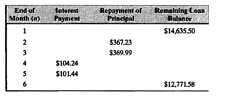 End of
Month (n)
Interest
Payment
Repayment of
Principal
Remaining Coan
Balunce
1
$14,635.50
2
$367.23
3
$369.99
4
$104.24
5
$101.44
6
$12,771.58
